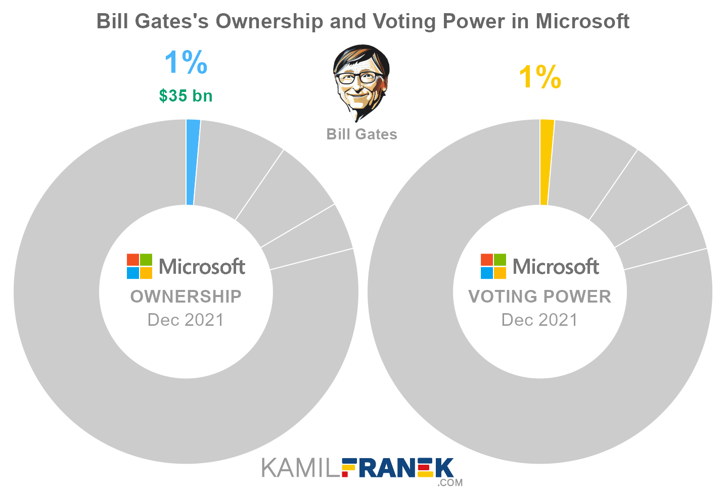 Microsoft largest shareholders share ownership vs vote control chart