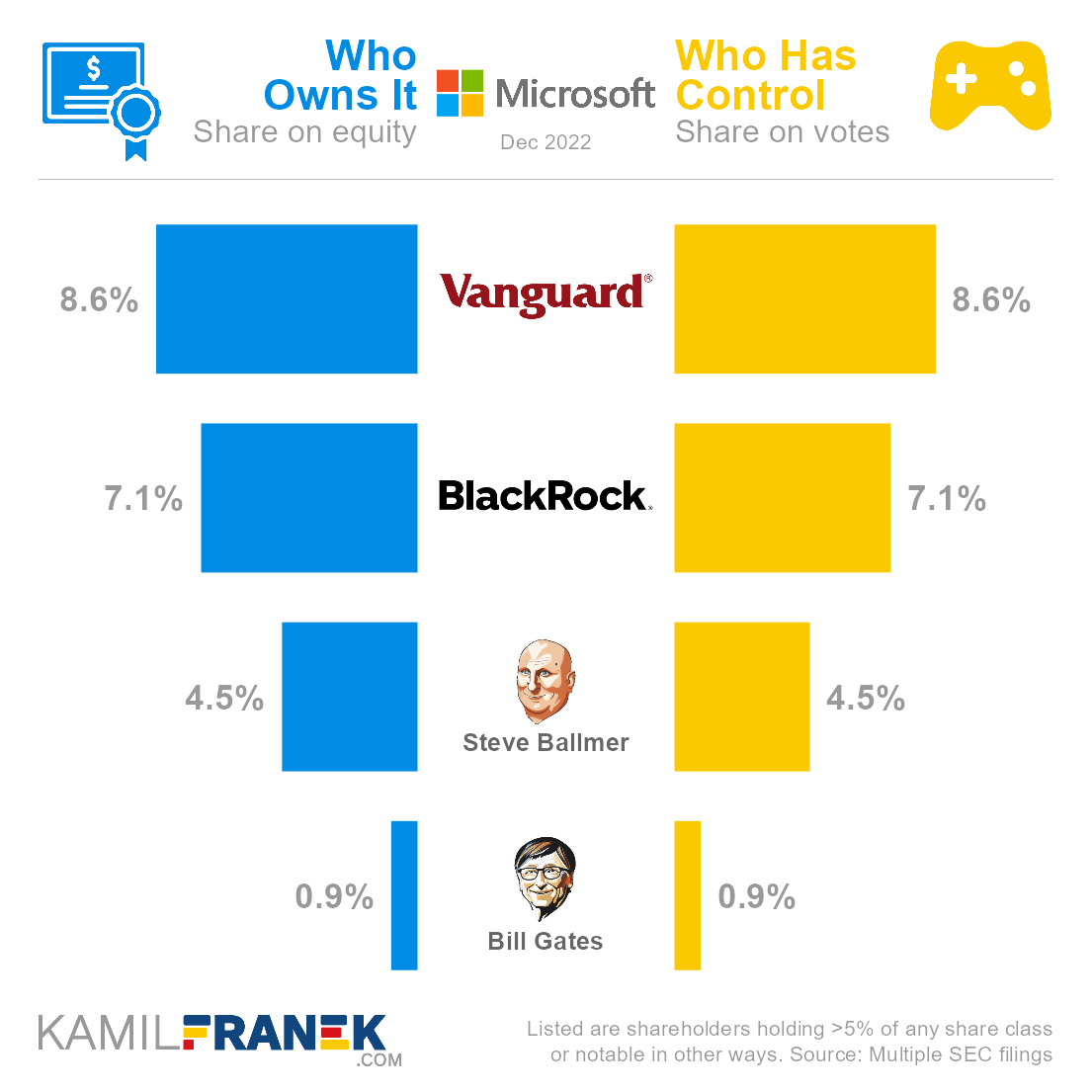 Who ows Microsoft vs who controls it chart