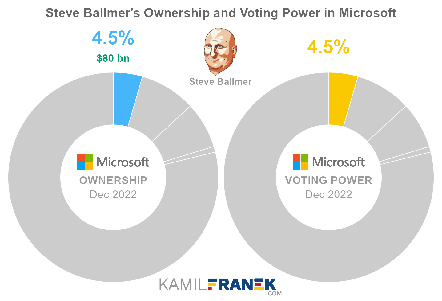 Steve Ballmer's share ownership and voting power in Microsoft (chart)