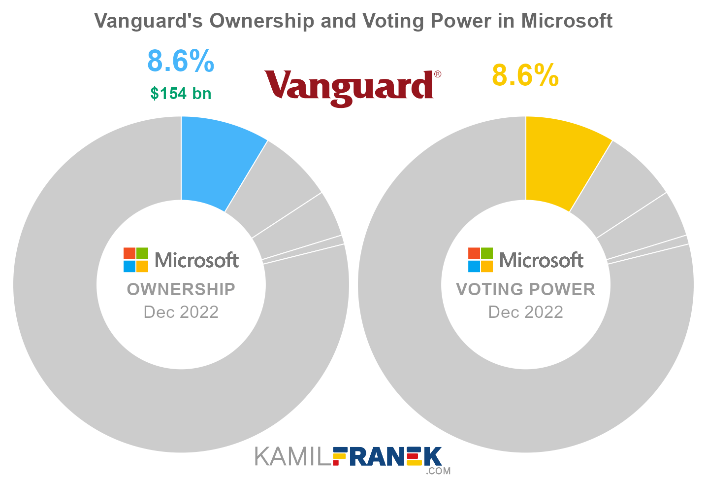 Vanguard's share ownership and voting power in Microsoft (chart)