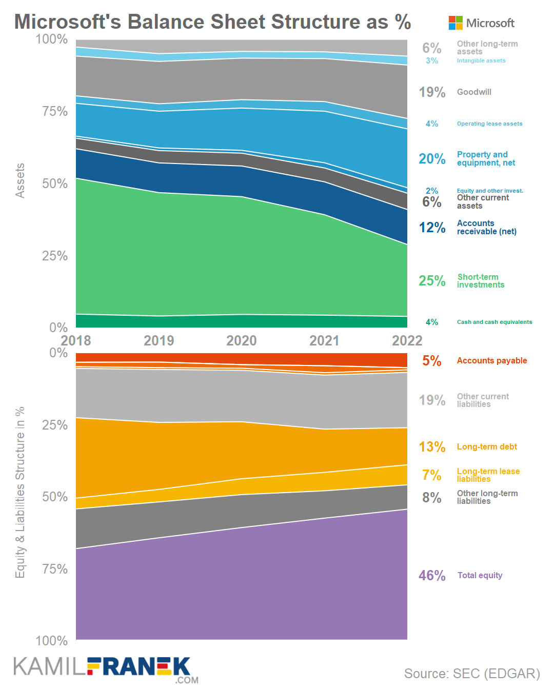 Microsoft's balance sheet development as % share (2017-2021)
