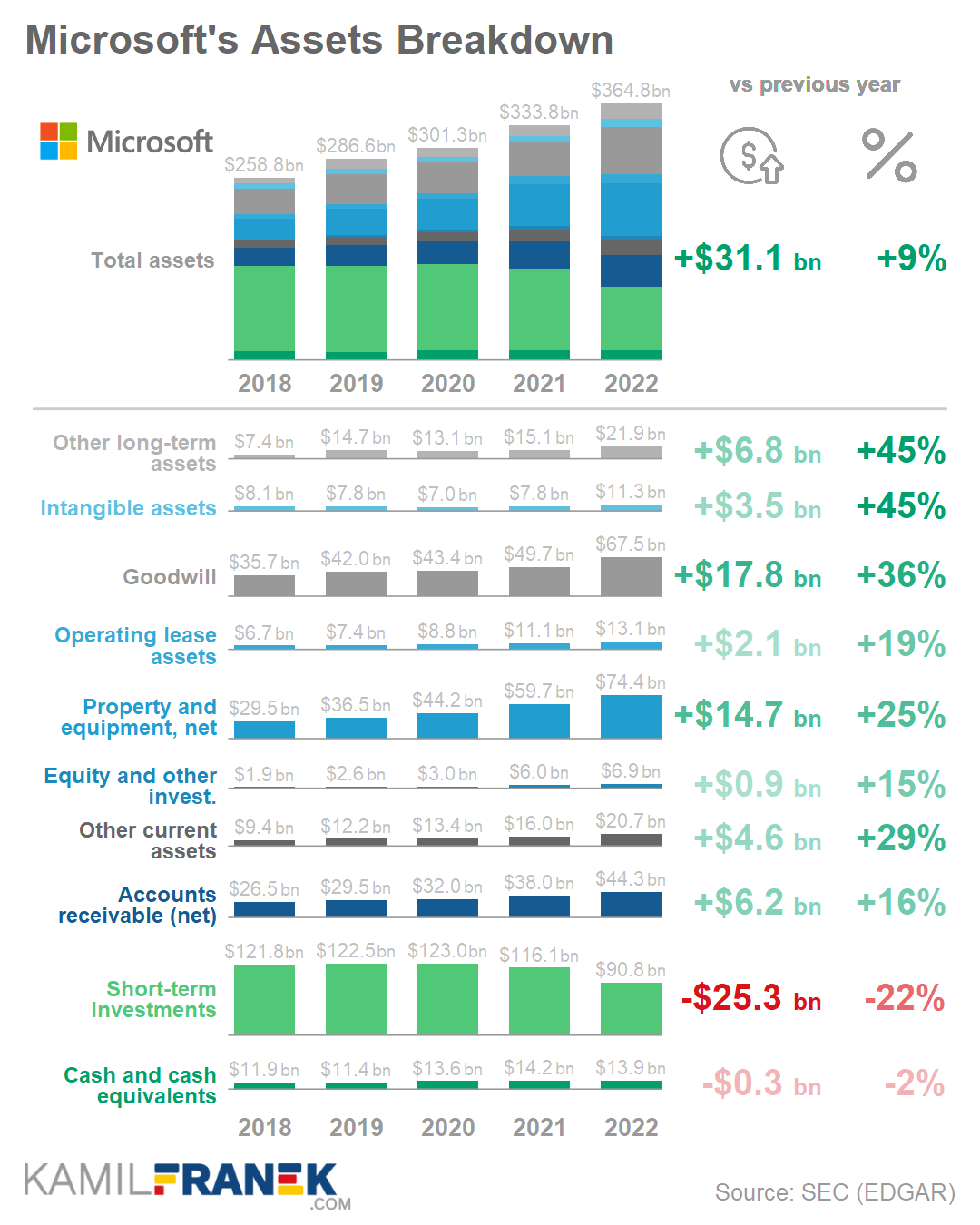 Microsoft's balance sheet assets breakdown chart