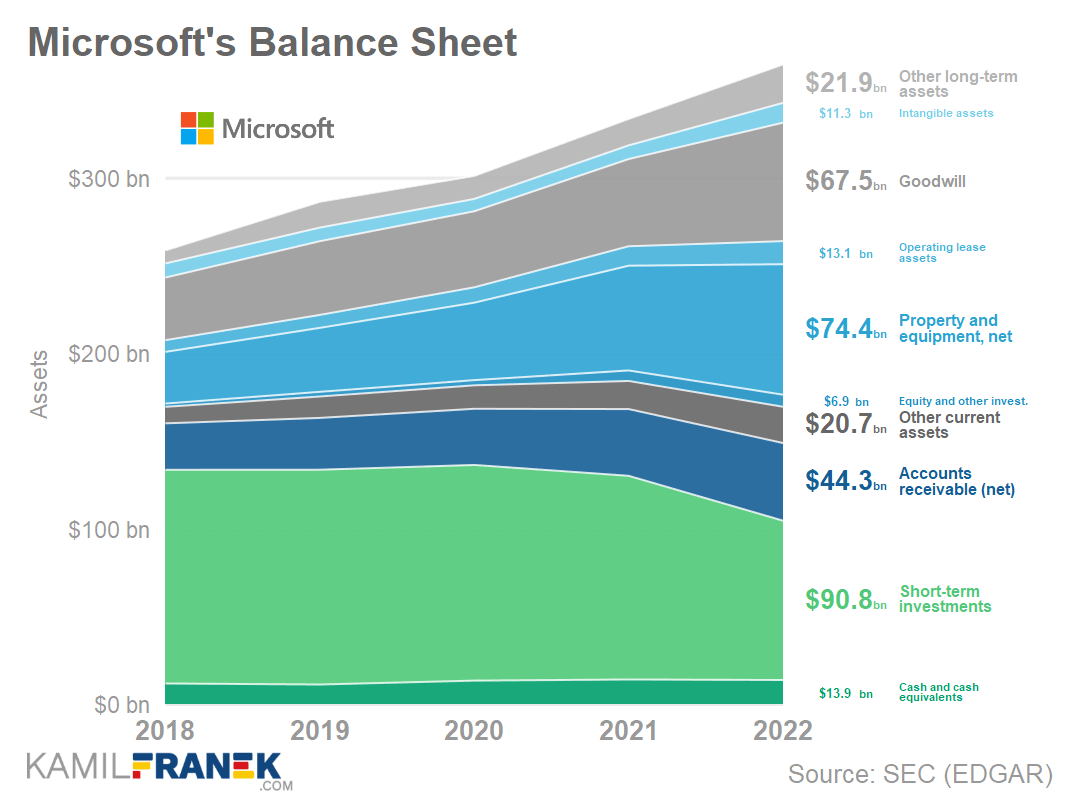 Microsoft's balance sheet assets chart