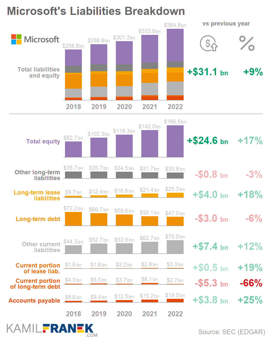 Microsoft's balance sheet equity and liabilities breakdown chart