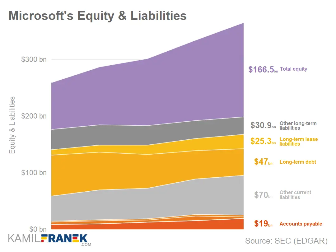 Microsoft's balance sheet equity and liabilities chart