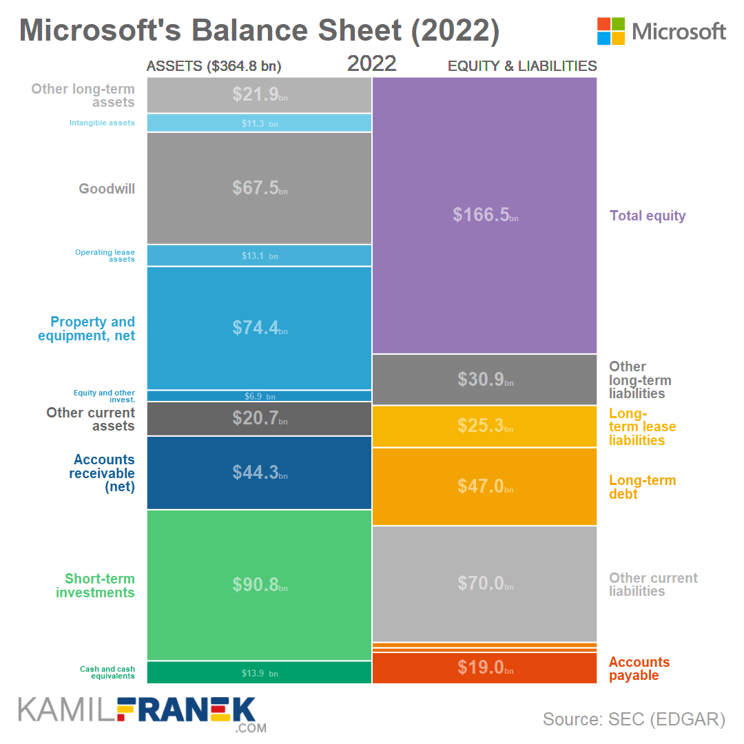 Microsoft's balance sheet visualization