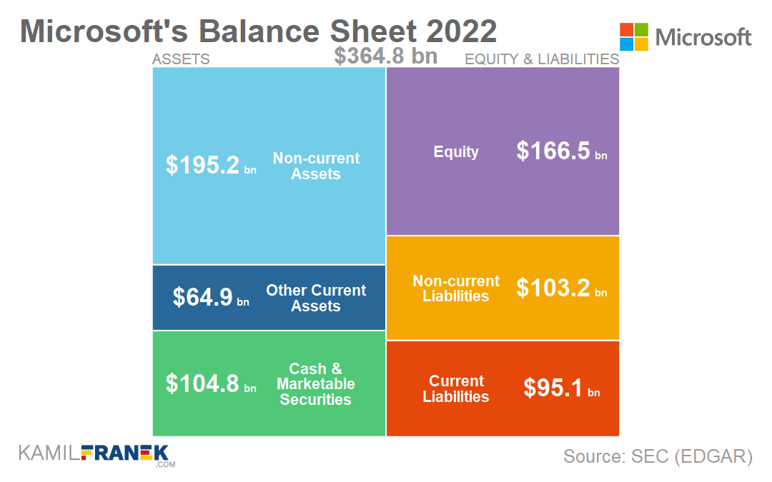 Microsoft's balance sheet basic visualization