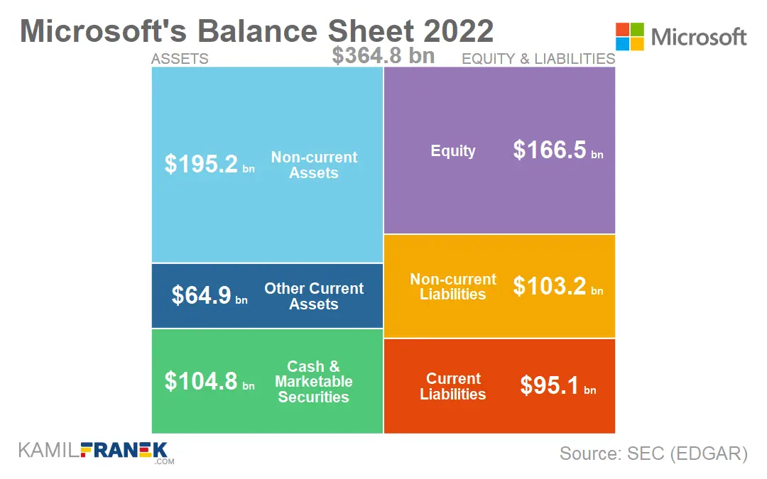 Microsoft's balance sheet basic visualization