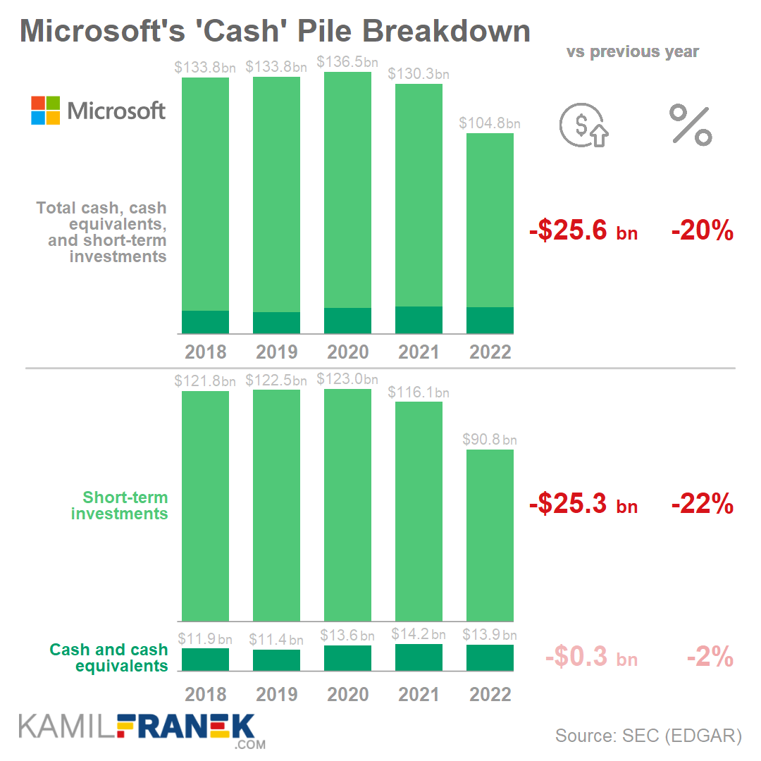 Microsoft's cash and marketable securities breakdown