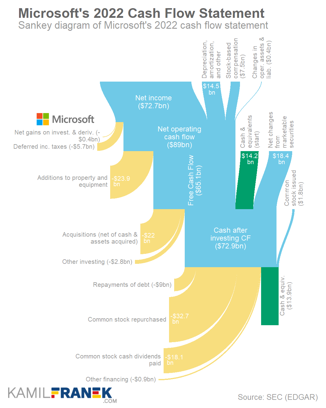 Microsoft's cash flow statement as Sankey diagram/chart