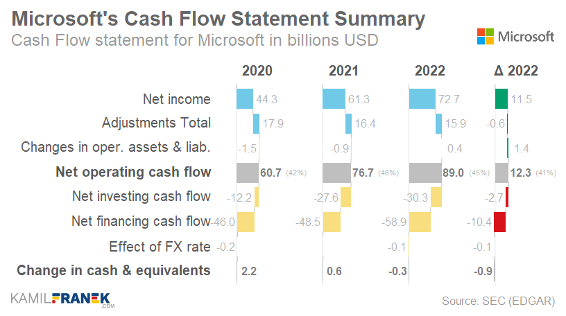 Microsoft's cash flow statement as summarized waterfall chart