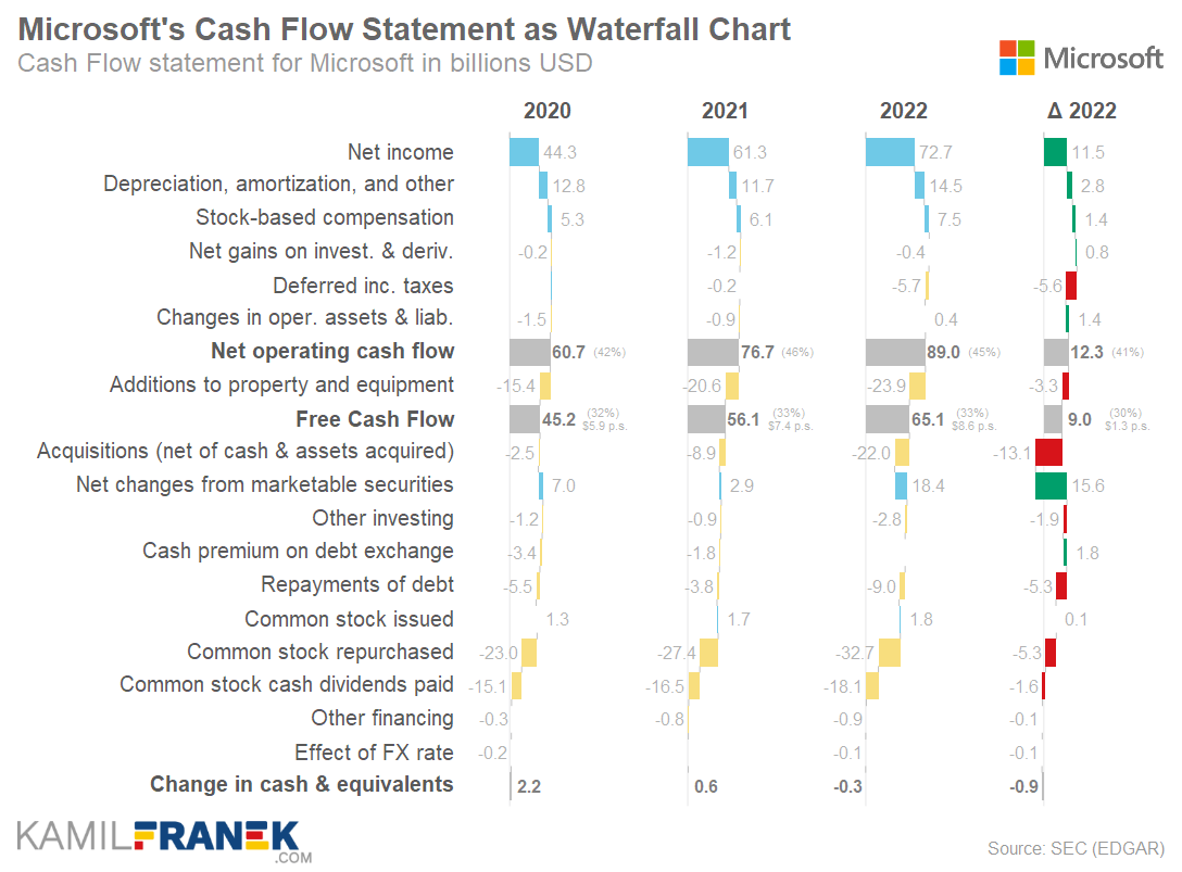 Microsoft's cash flow statement as waterfall chart