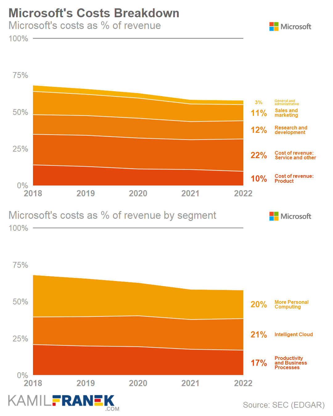 Microsoft's expenses percentage breakdown chart