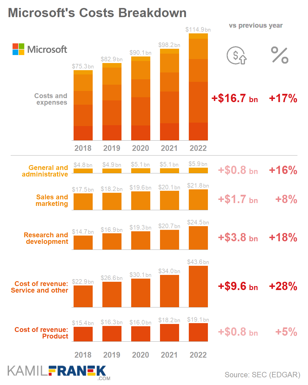 Microsoft's costs and expenses breakdown chart 2021