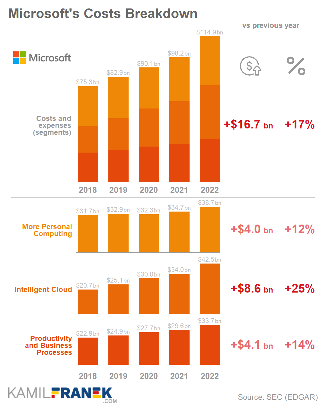 Microsoft's expenses breakdown by segment chart