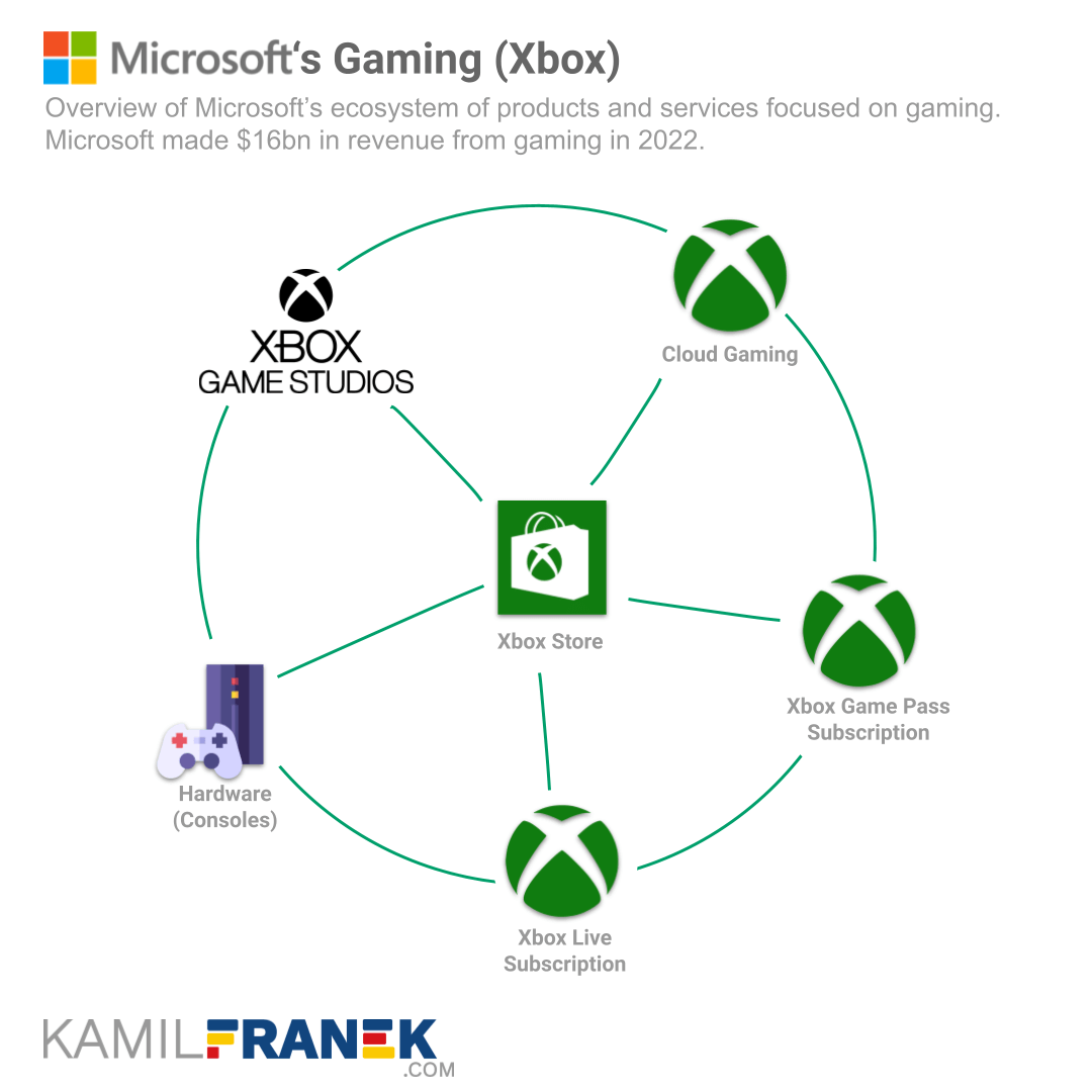 Overview of Microsoft's products and services within the gaming (Xbox) ecosystem