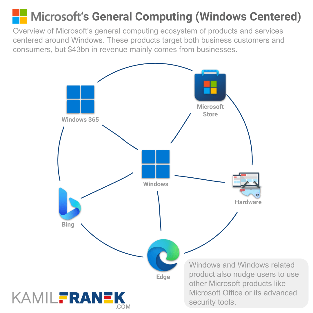 Overview of Microsoft's products and services within general computing windows centered ecosystem