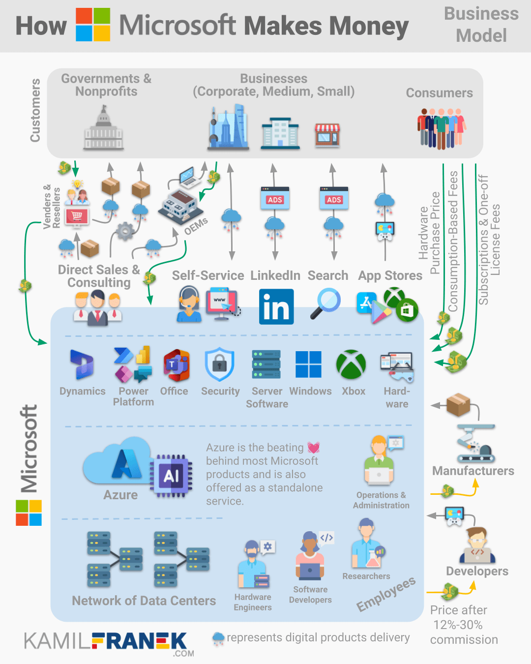 Visual of Microsoft's business model and how Microsoft makes money