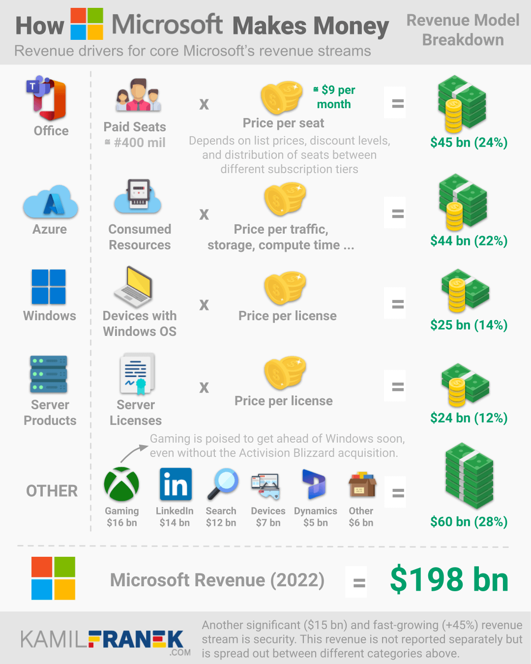 Revenue model breakdown visual, explaining how Microsoft makes money and from what