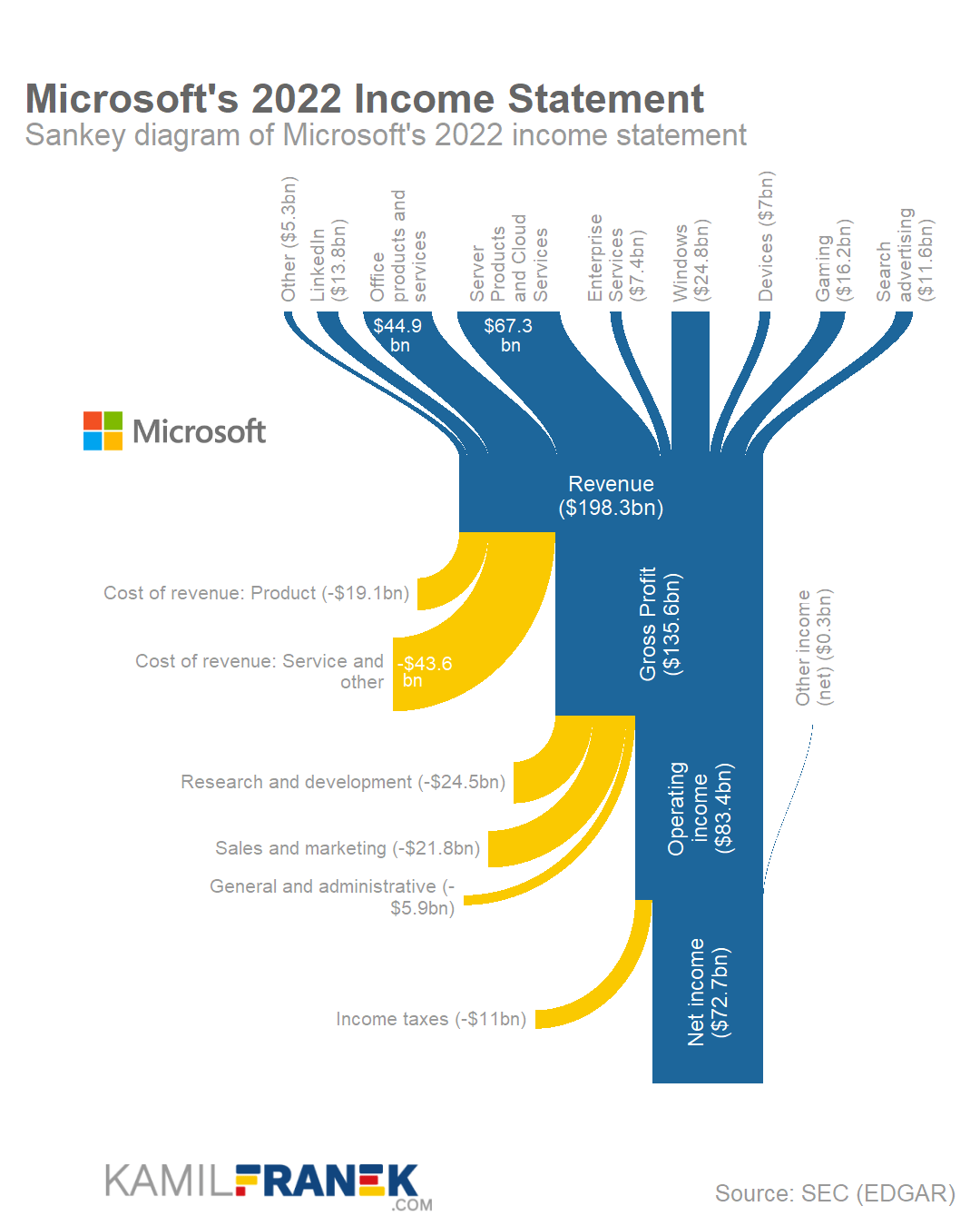 Microsoft's income statement as Sankey diagram chart