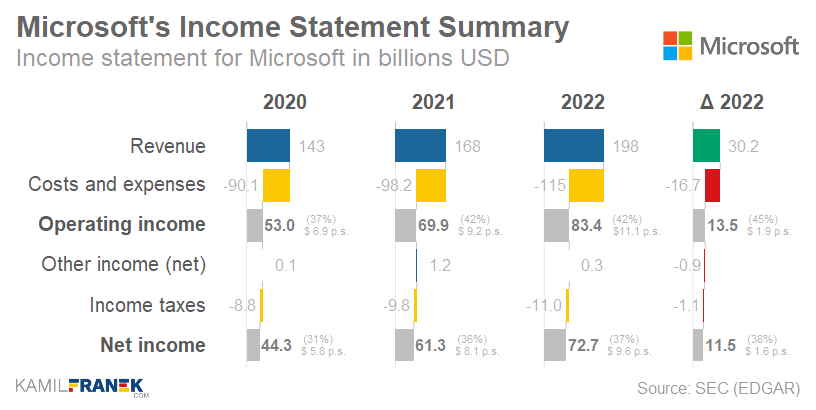 Microsoft's income statement as summarized waterfall chart