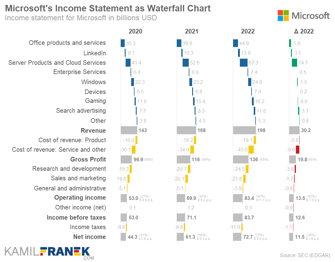Microsoft's income statement as waterfall chart