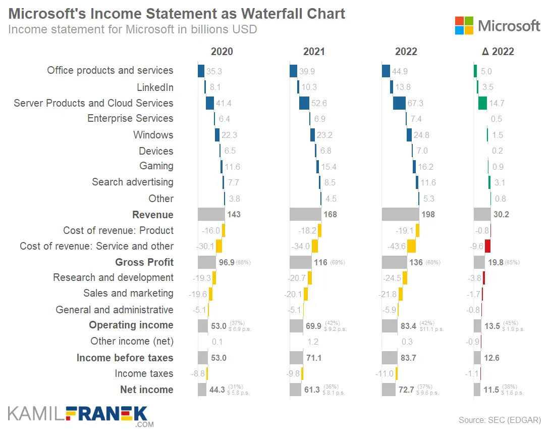 Microsoft's income statement as waterfall chart