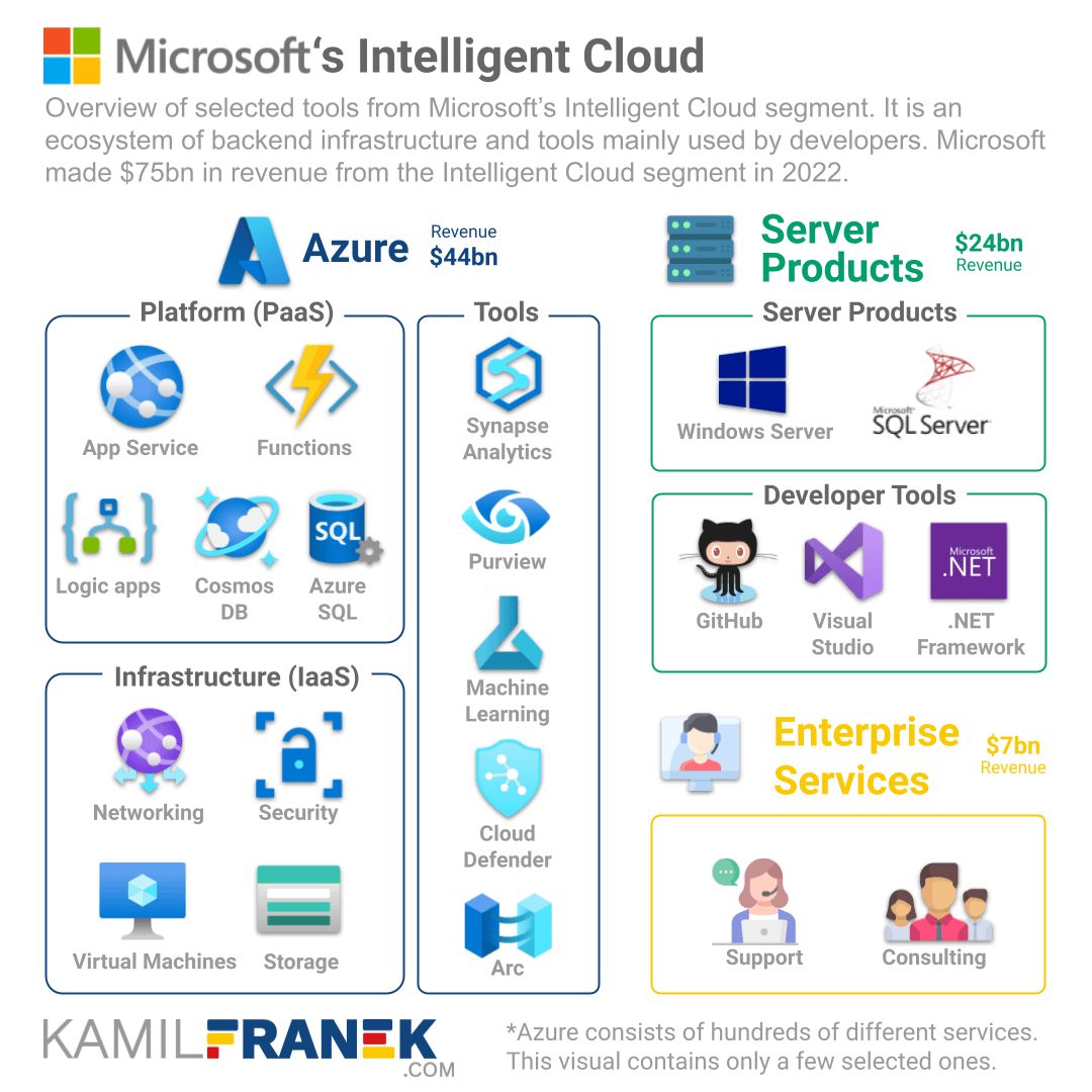 Overview of Microsoft's backend product and services within intelligent cloud ecosystem