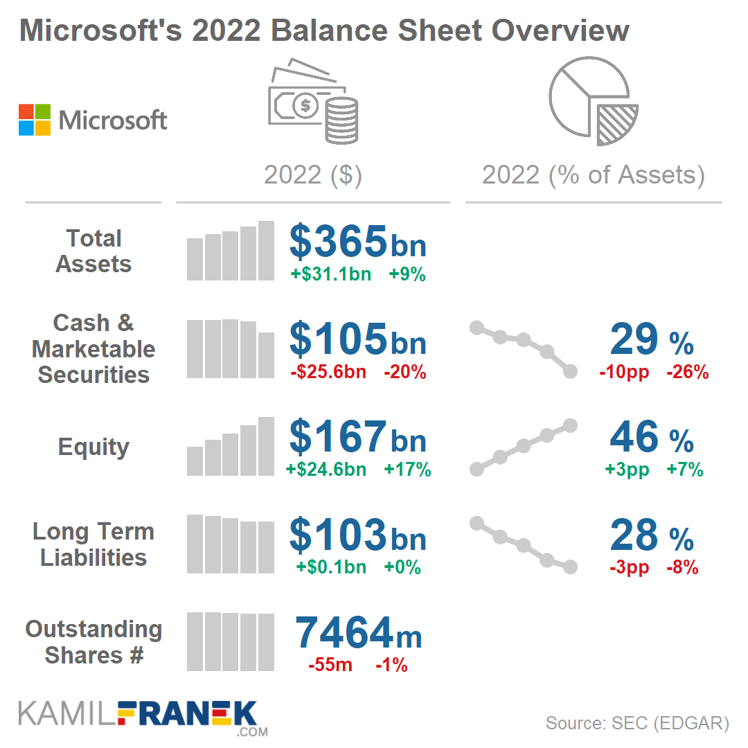 Microsoft's key balance sheet metrics summary dashboard