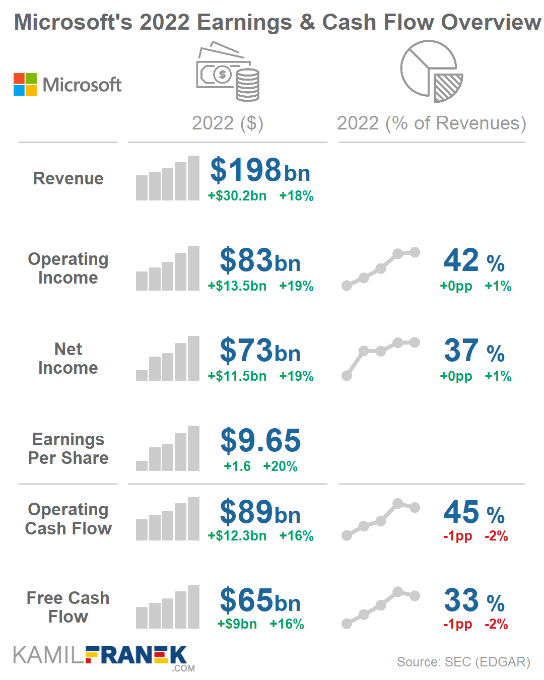 Microsoft key income statement and cashflow metrics summary
