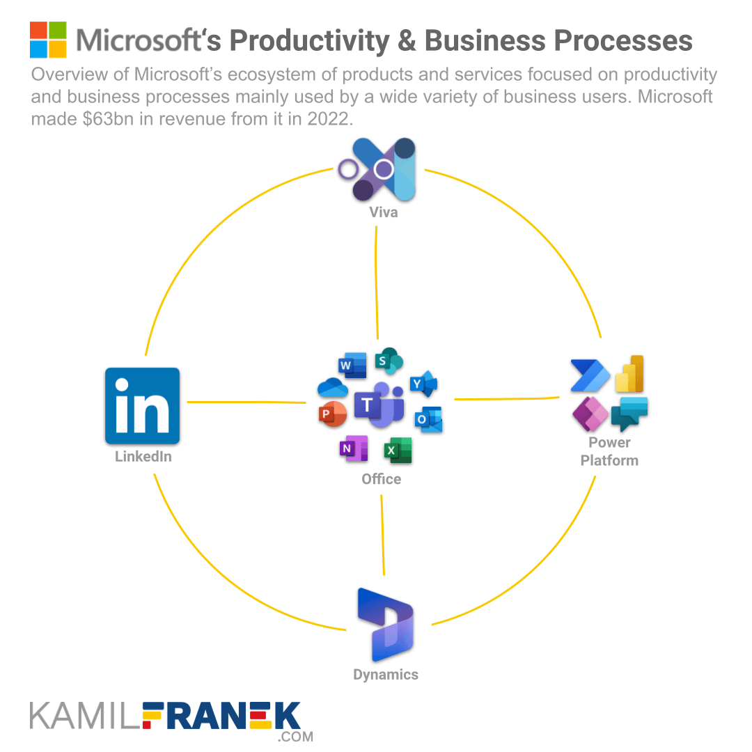 Overview of Microsoft'S products and services within productivity and business processes ecosystem