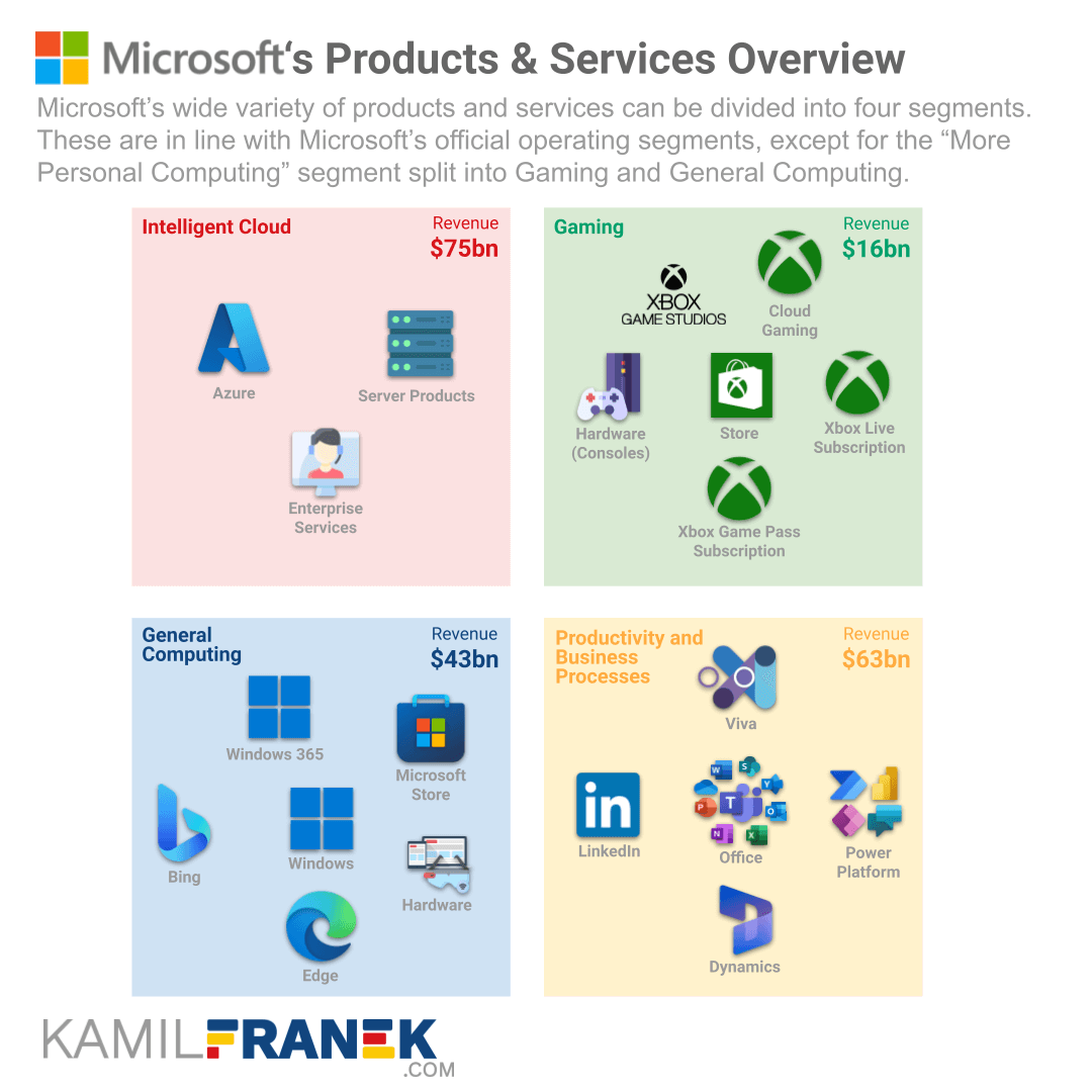 Overview of Microsoft's segments of products and services