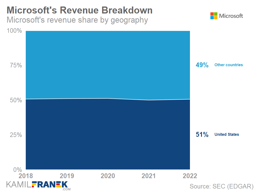 Microsoft's revenue geographical percentage breakdown chart