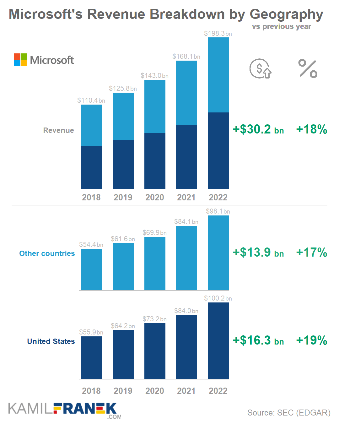 Microsoft revenue breakdown by geography absolute chart