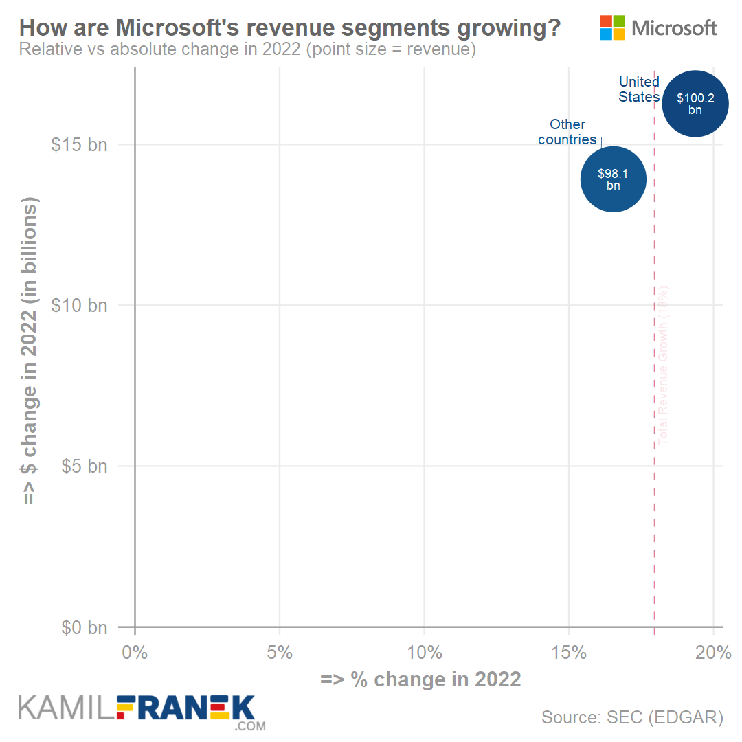 Microsoft revenue change breakdown by geography chart