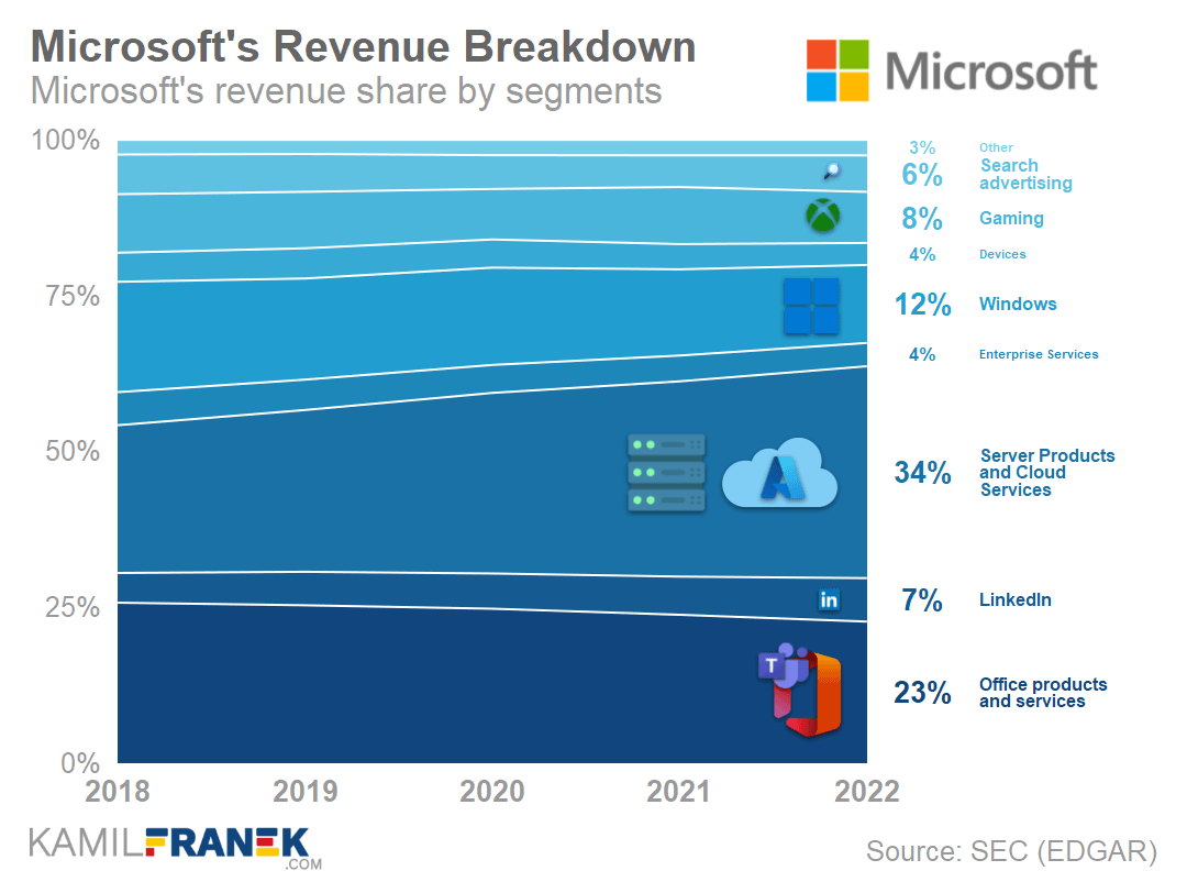 Microsoft's revenue segments breakdown chart as percentage