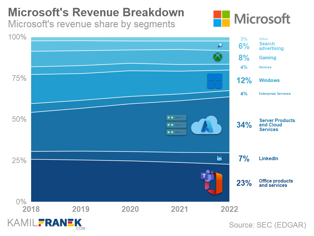 microsoft_revenue_percentage_segment_breakdown_chart.png