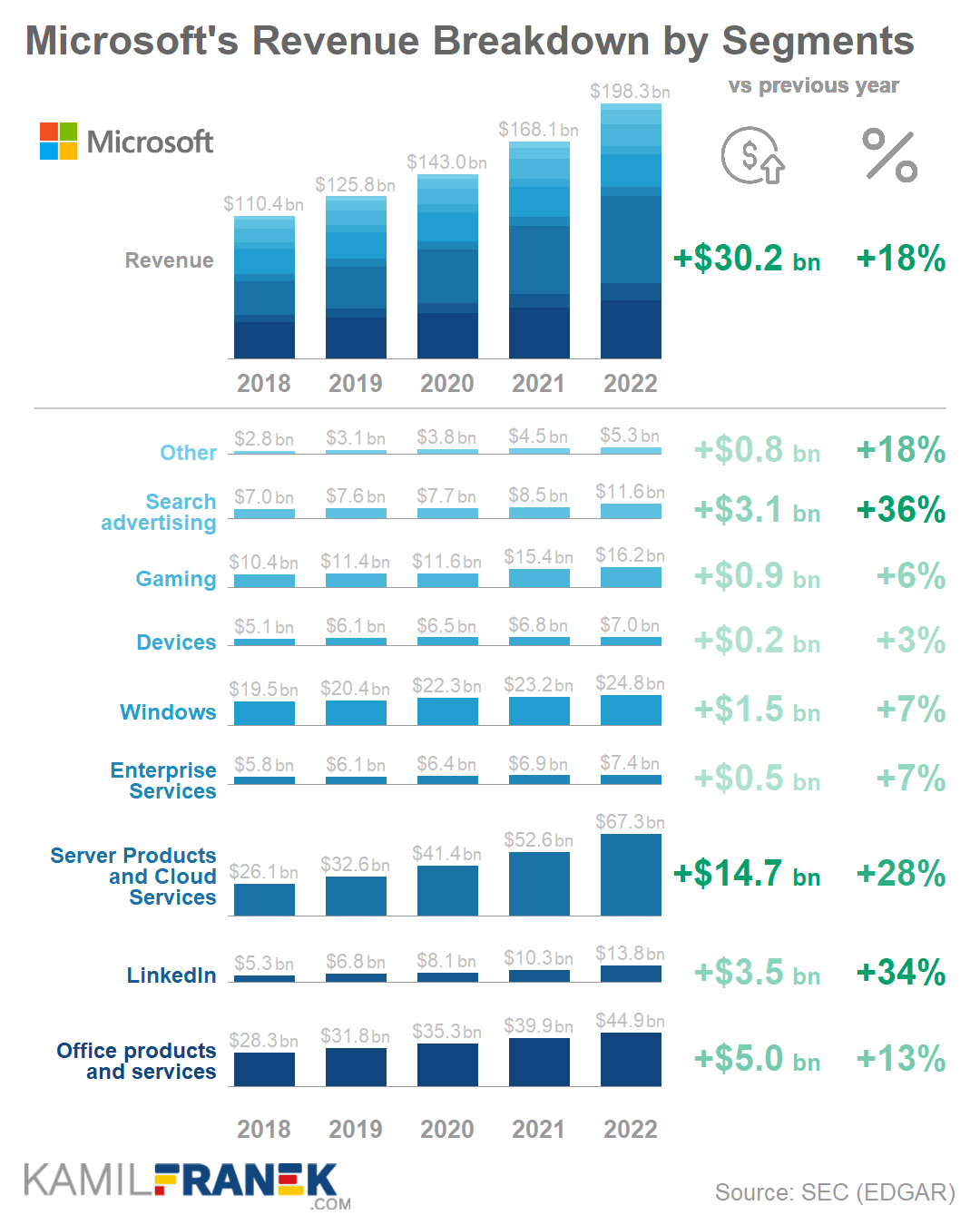 Microsoft revenue breakdown by product in USD chart