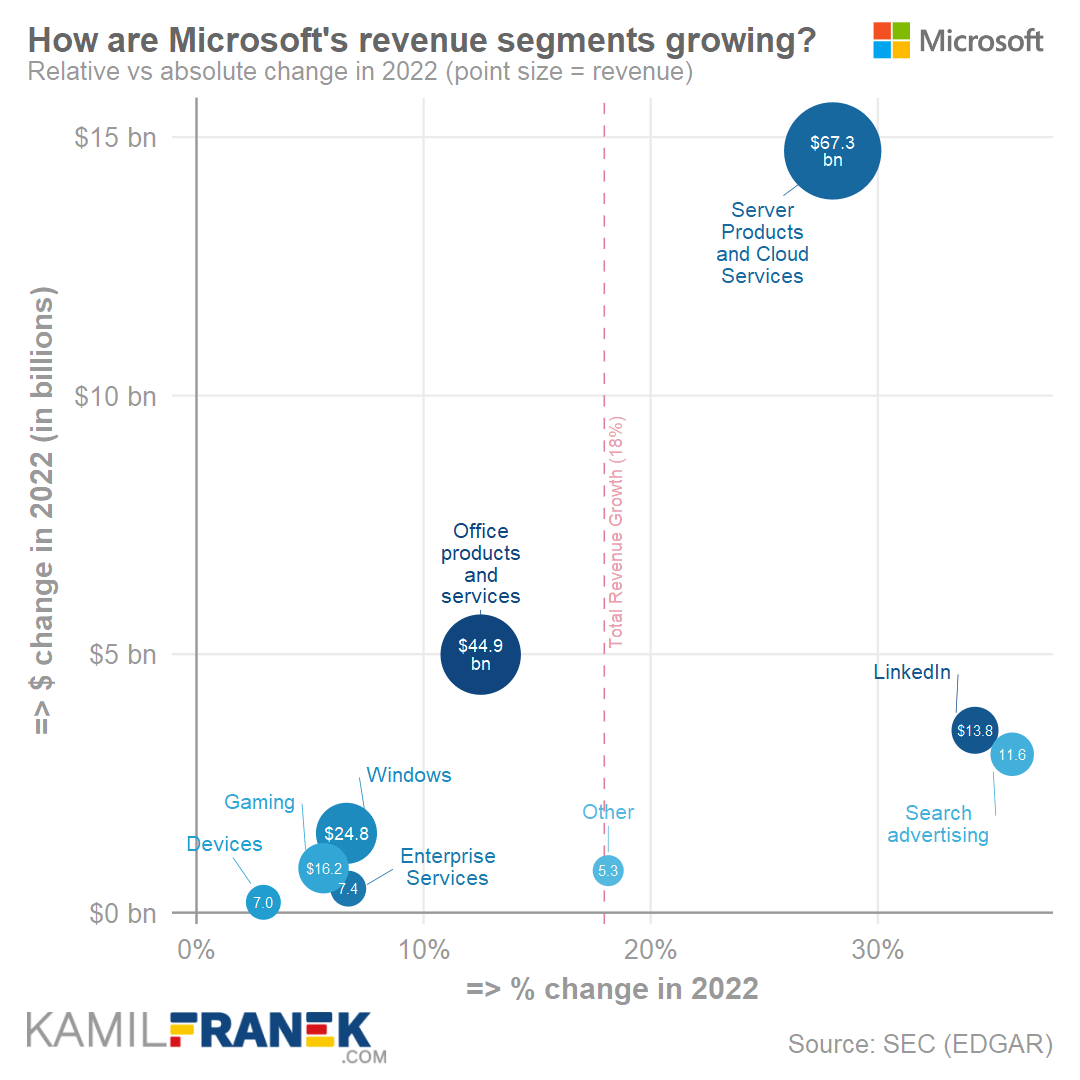 Microsoft's revenue change breakdown by product group as scatter plot/chart