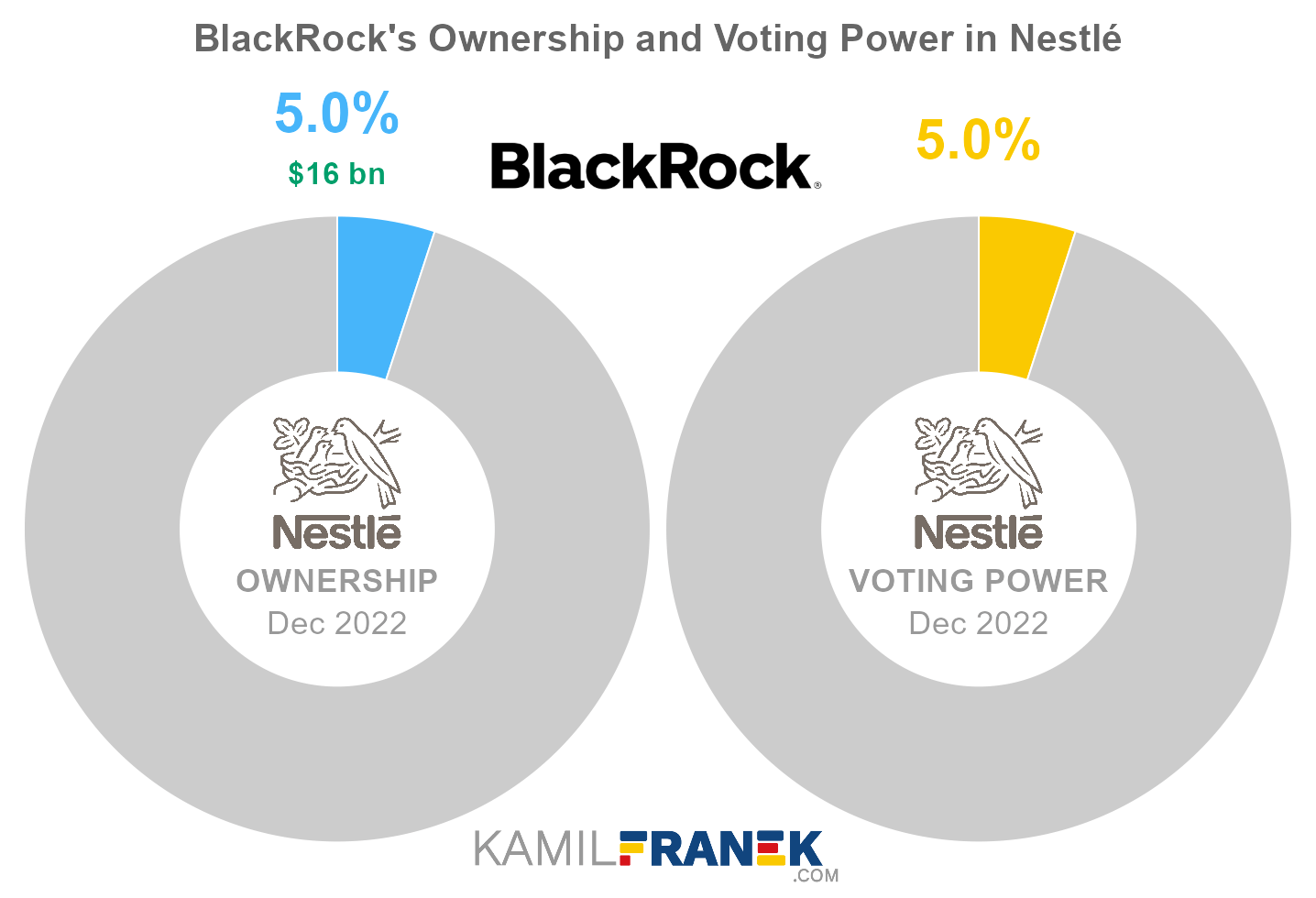 BlackRock's share ownership and voting power in Nestlé (chart)