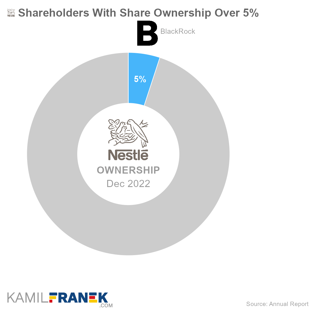 Who owns Nestlé, largest shareholders donut chart
