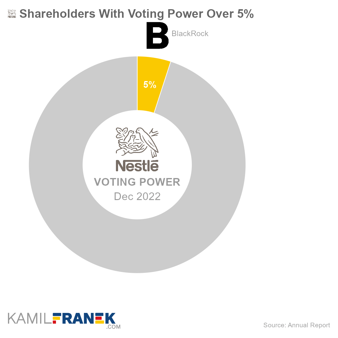 Who controls Nestlé, largest shareholders donut chart