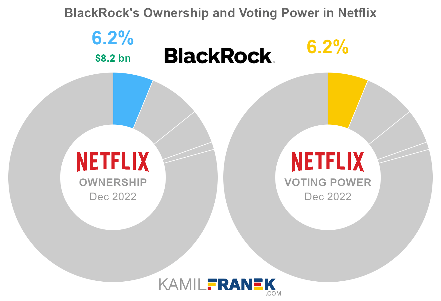 BlackRock's share ownership and voting power in Netflix (chart)