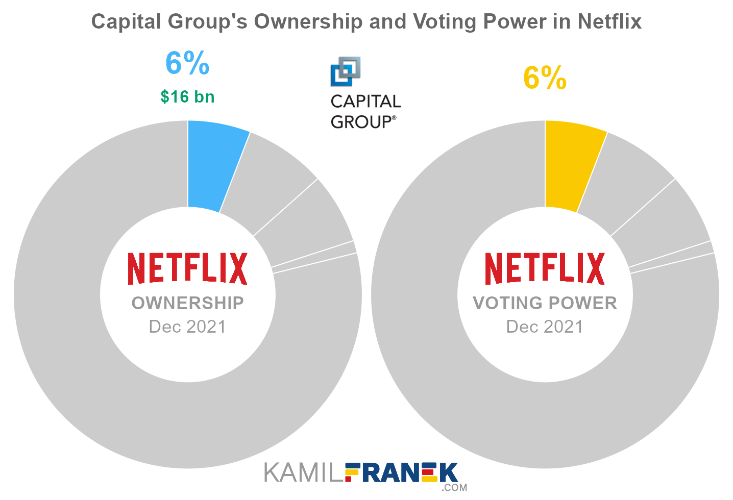 Netflix largest shareholders share ownership vs vote control chart