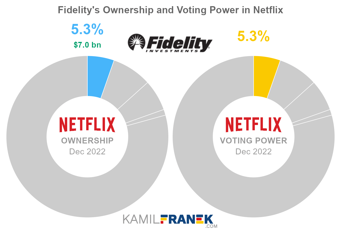 Fidelity's share ownership and voting power in Netflix (chart)