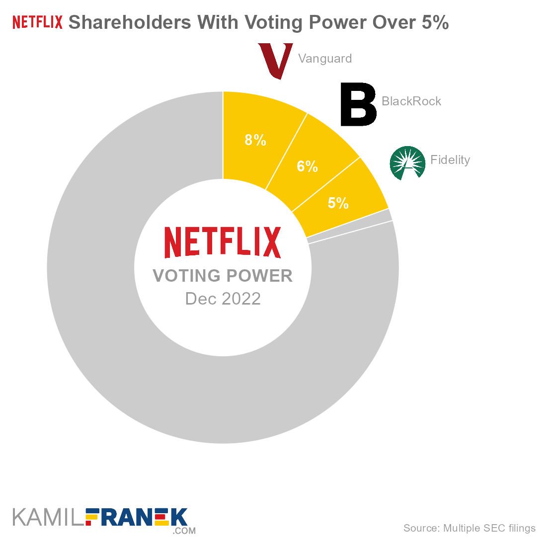 Netflix largest shareholders by share ownership and vote control (donut chart)