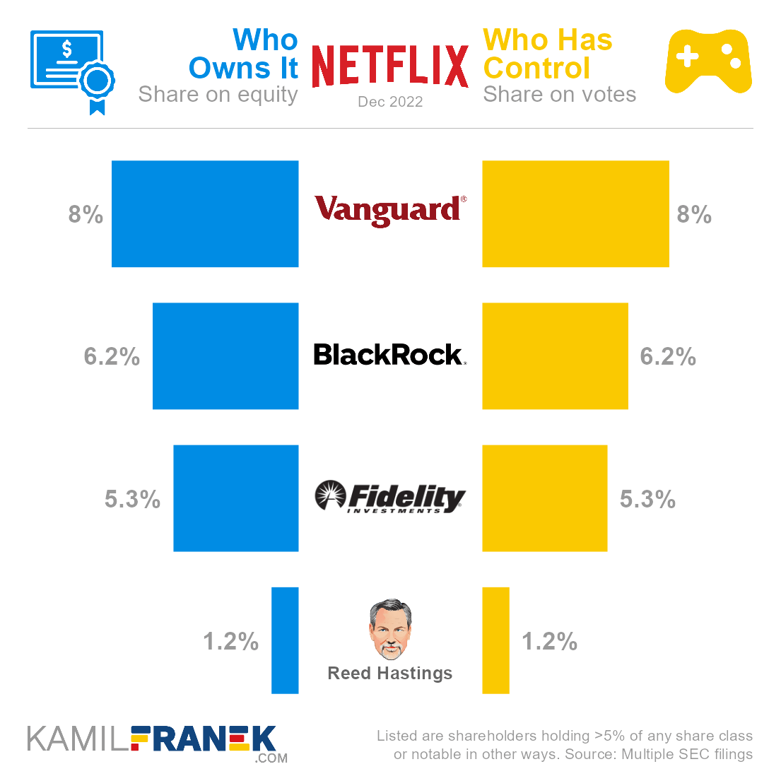 Who ows Netflix vs who controls it chart