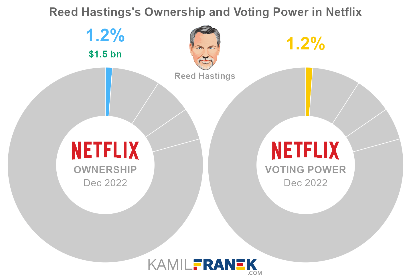 Reed Hastings's share ownership and voting power in Netflix (chart)