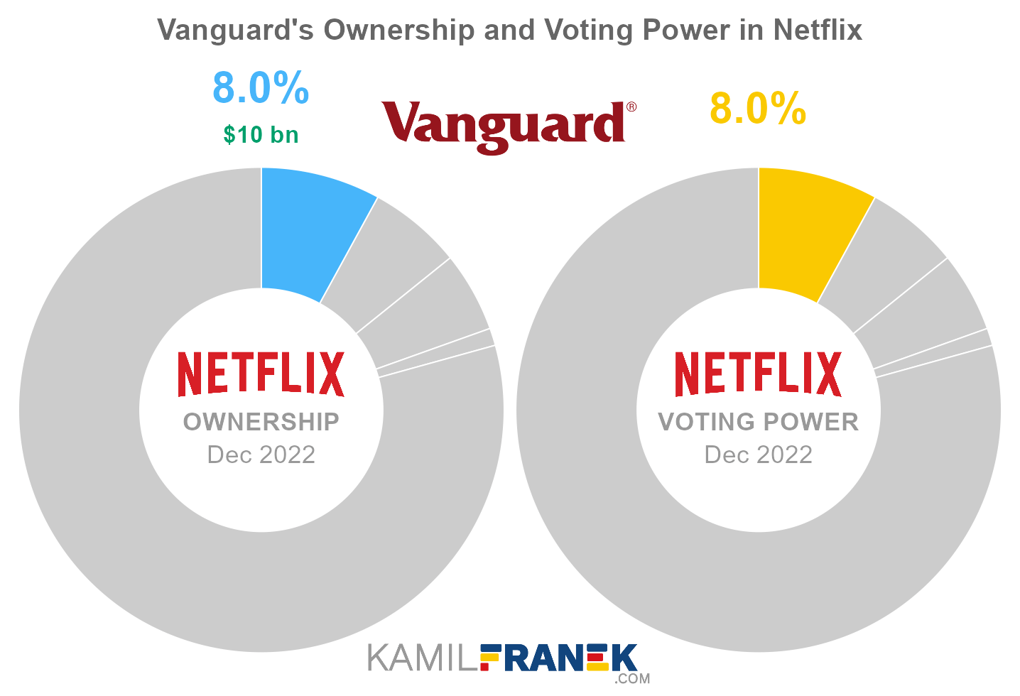 Netflix largest shareholders share ownership vs vote control chart