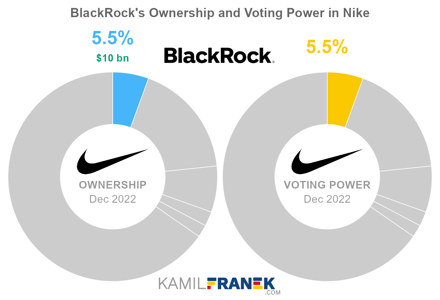 BlackRock's share ownership and voting power in Nike (chart)